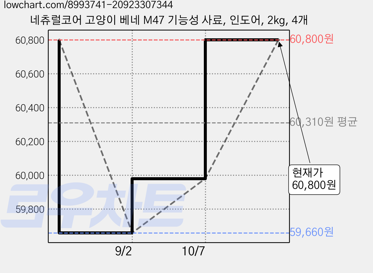 네츄럴코어 고양이 베네 M47 기능성 사료, 인도어, 2kg, 4개 가격 변동 차트, 현재가 60,800원, 관측 최저가 59,660원