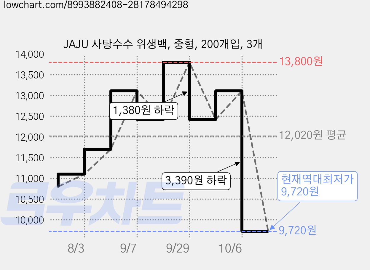 JAJU 사탕수수 위생백, 중형, 200개입, 3개 가격 변동 차트, 현재가 9,720원, 역대최저가