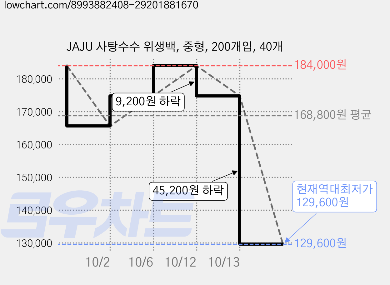 JAJU 사탕수수 위생백, 중형, 200개입, 40개 가격 변동 차트, 현재가 129,600원, 역대최저가
