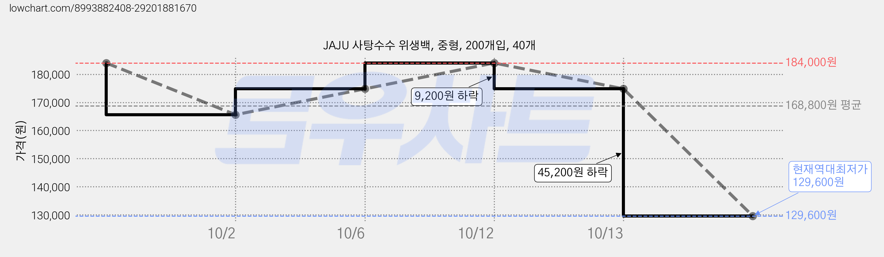 JAJU 사탕수수 위생백, 중형, 200개입, 40개 가격 변동 차트, 현재가 129,600원, 역대최저가