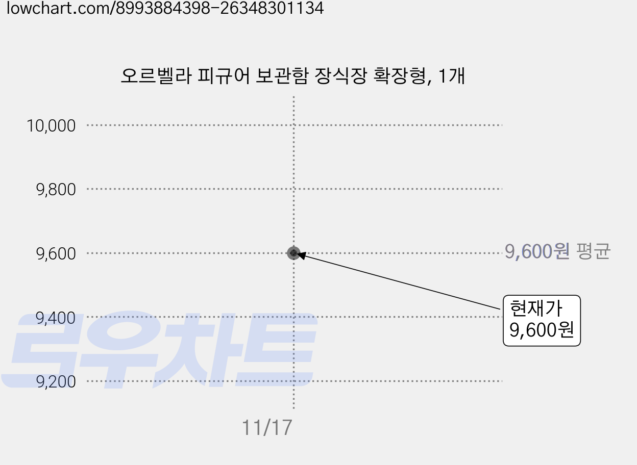 오르벨라 피규어 보관함 장식장 확장형, 1개 가격 변동 차트, 현재가 9,600원