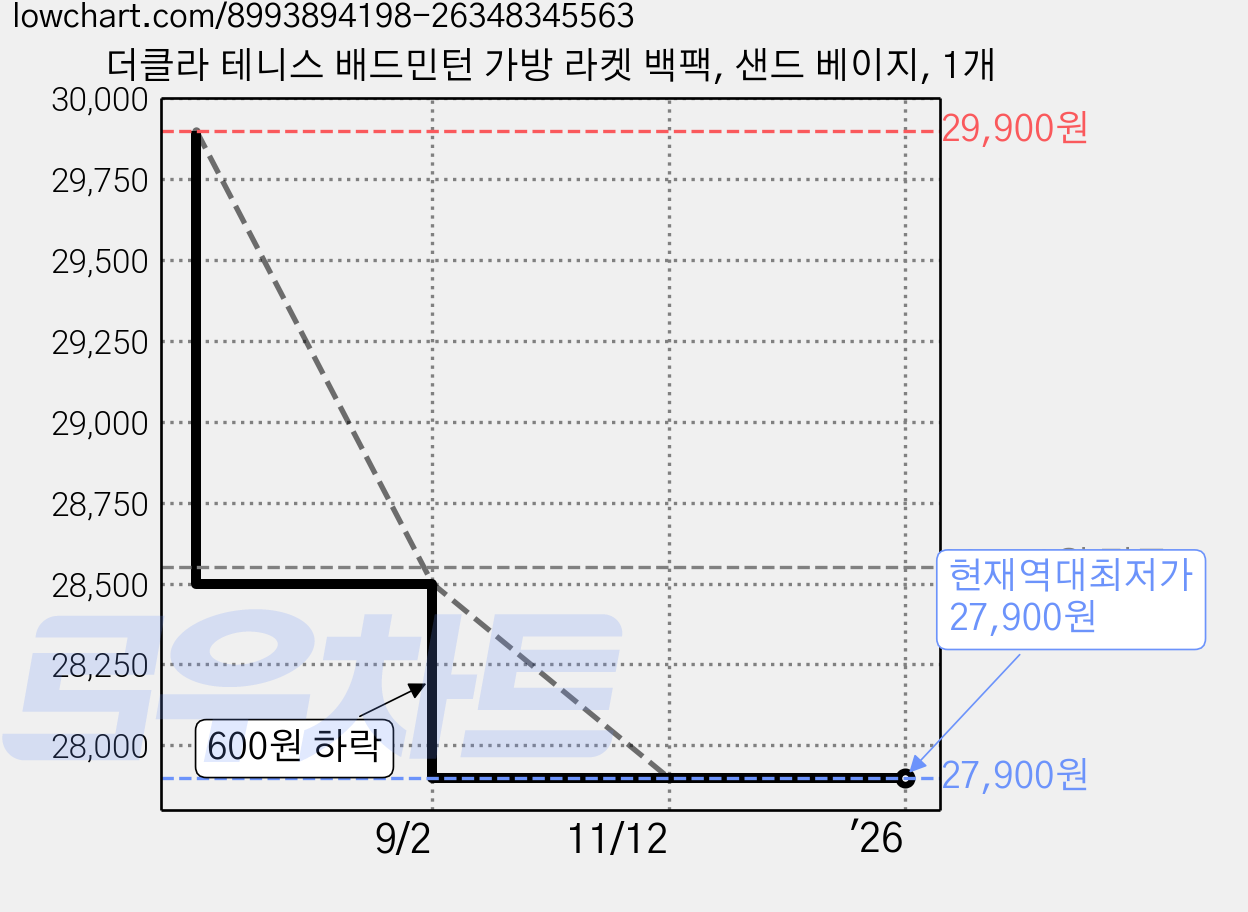 더클라 테니스 배드민턴 가방 라켓 백팩, 샌드 베이지, 1개 가격 변동 차트, 현재가 27,900원, 역대최저가