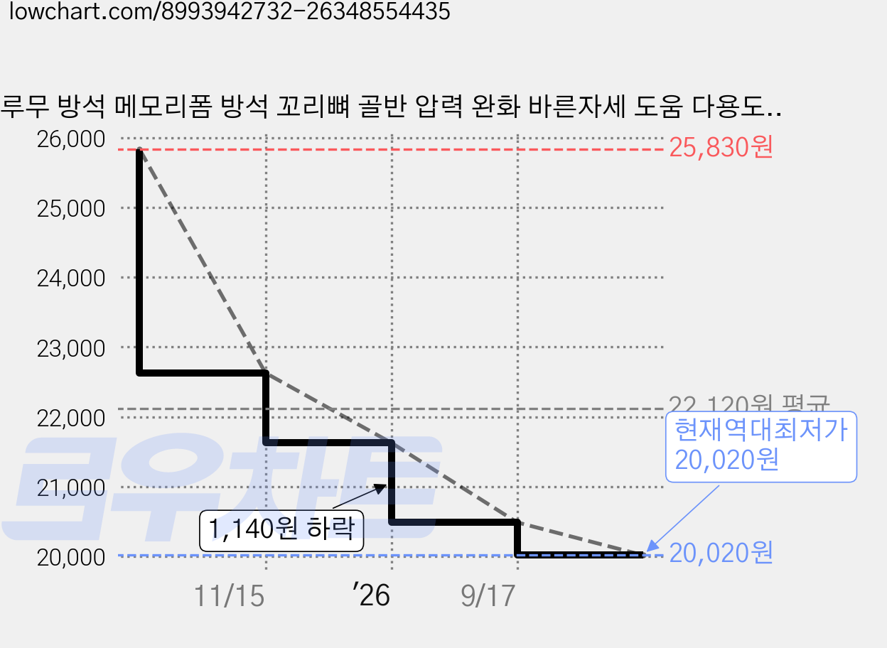 루무 방석 메모리폼 방석 꼬리뼈 골반 압력 완화 바른자세 도움 다용도 의자 방석 쿠션 가격 변동 차트, 현재가 20,020원, 역대최저가