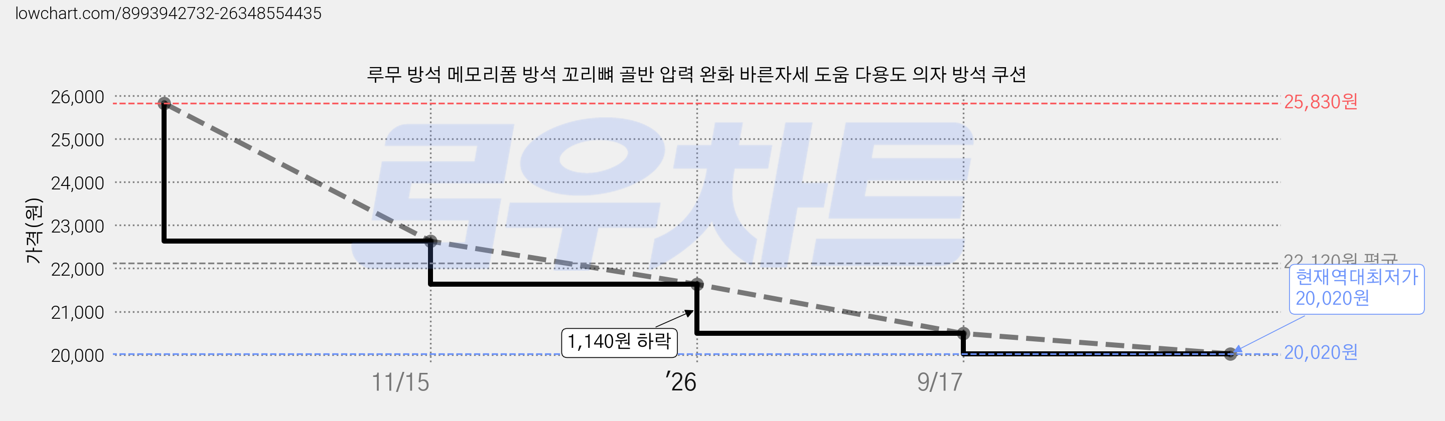 루무 방석 메모리폼 방석 꼬리뼈 골반 압력 완화 바른자세 도움 다용도 의자 방석 쿠션 가격 변동 차트, 현재가 20,020원, 역대최저가