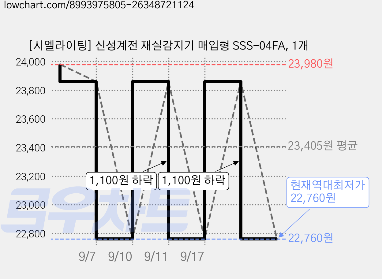 [시엘라이팅] 신성계전 재실감지기 매입형 SSS-04FA, 1개 가격 변동 차트, 현재가 22,760원, 역대최저가