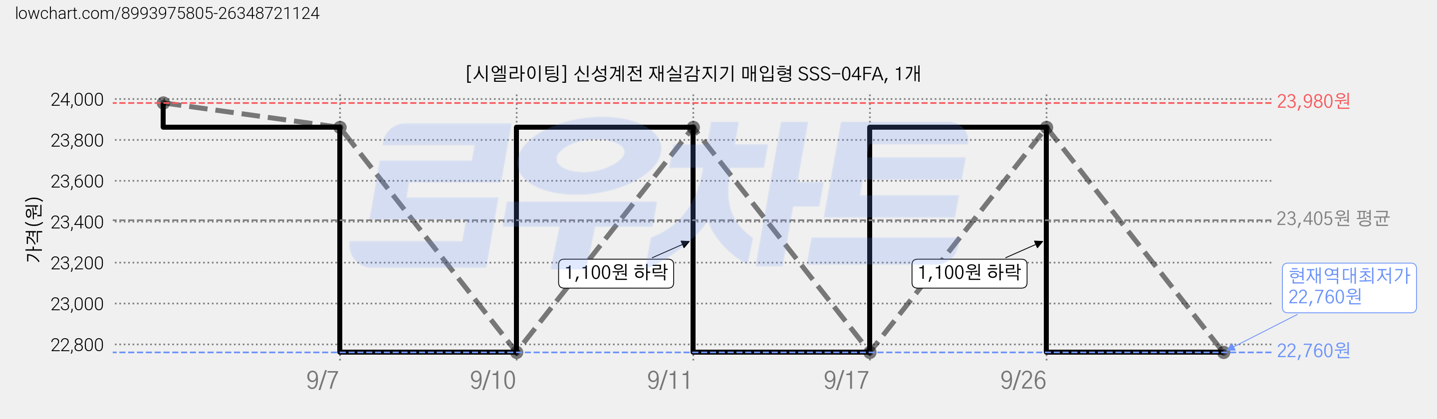 [시엘라이팅] 신성계전 재실감지기 매입형 SSS-04FA, 1개 가격 변동 차트, 현재가 22,760원, 역대최저가