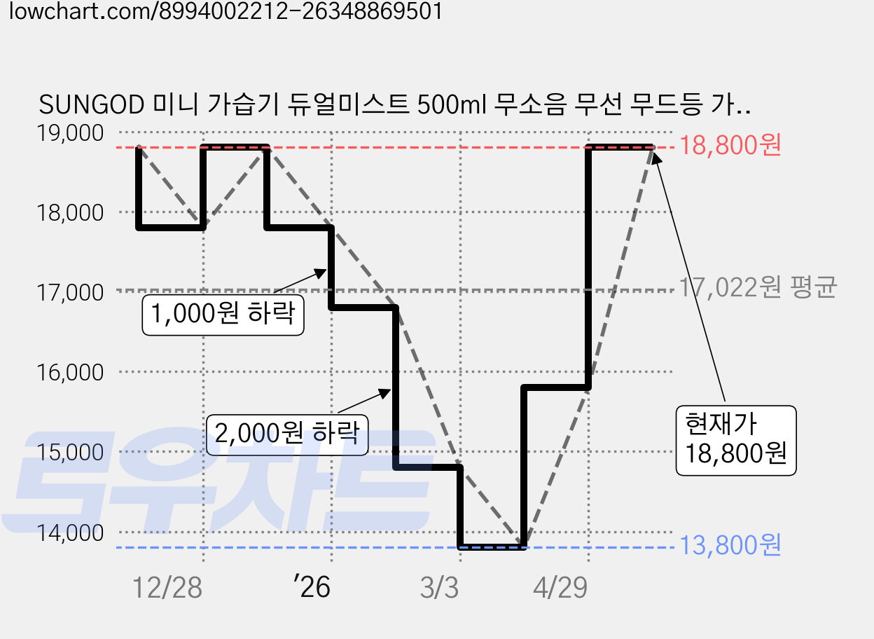 SUNGOD 미니 가습기 듀얼미스트 500ml 무소음 무선 무드등 가정용 차량용 사무실 탁상용, 화이트, J8 가격 변동 차트, 현재가 18,800원, 관측 최저가 13,800원