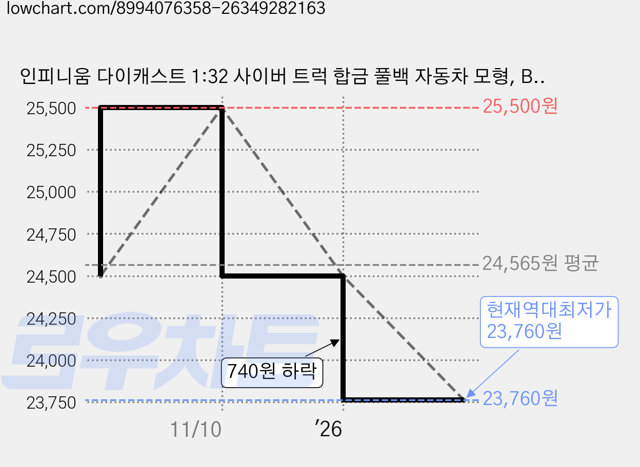인피니움 다이캐스트 1:32 사이버 트럭 합금 풀백 자동차 모형, B 실버, 1개 가격 변동 차트, 현재가 23,760원, 역대최저가