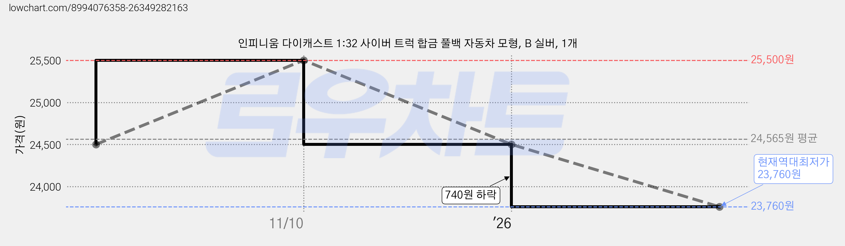 인피니움 다이캐스트 1:32 사이버 트럭 합금 풀백 자동차 모형, B 실버, 1개 가격 변동 차트, 현재가 23,760원, 역대최저가