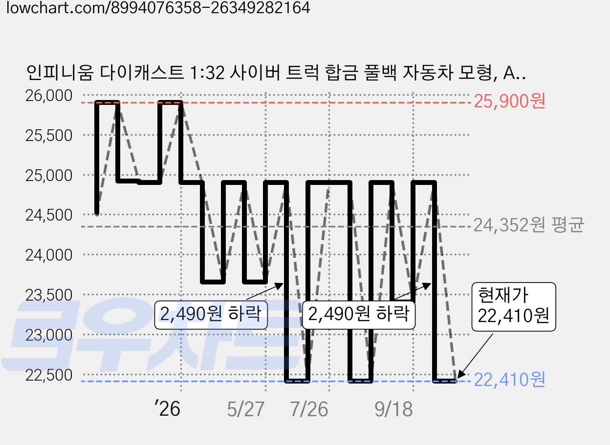 인피니움 다이캐스트 1:32 사이버 트럭 합금 풀백 자동차 모형, A 실버, 1개 가격 변동 차트, 현재가 22,410원, 관측 최저가 22,280원