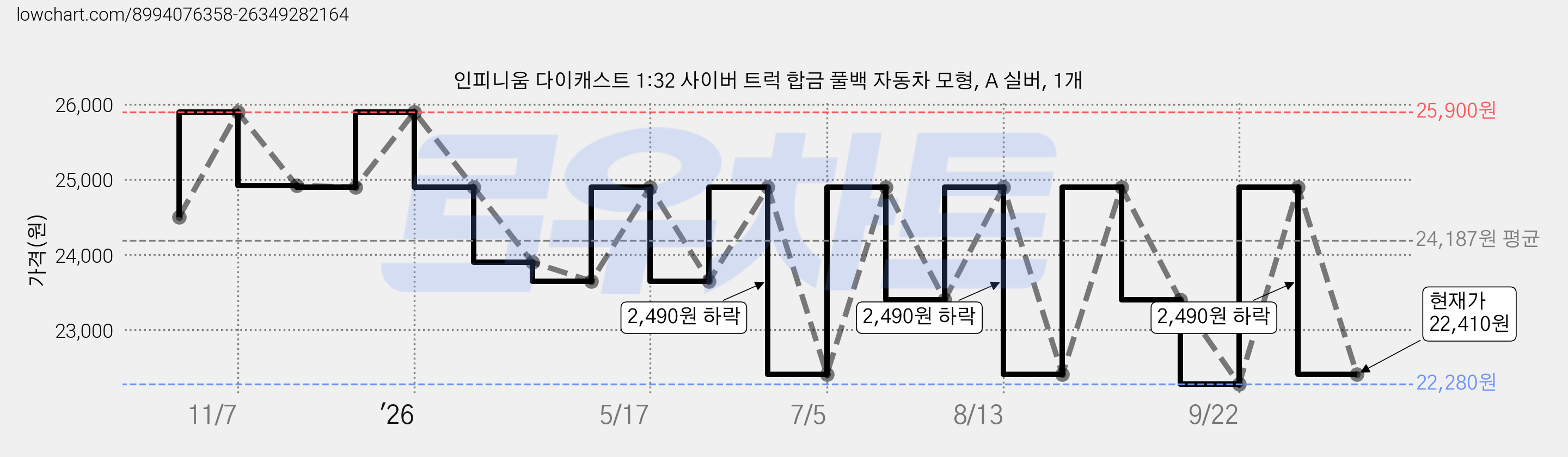 인피니움 다이캐스트 1:32 사이버 트럭 합금 풀백 자동차 모형, A 실버, 1개 가격 변동 차트, 현재가 22,410원, 관측 최저가 22,280원
