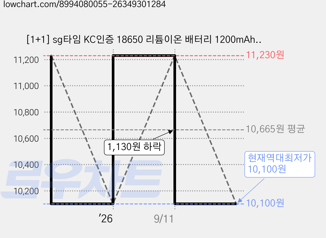 [1+1] sg타임 KC인증 18650 리튬이온 배터리 1200mAh 3.7V 충전지, 1세트, 2개입 가격 변동 차트, 현재가 10,100원, 역대최저가