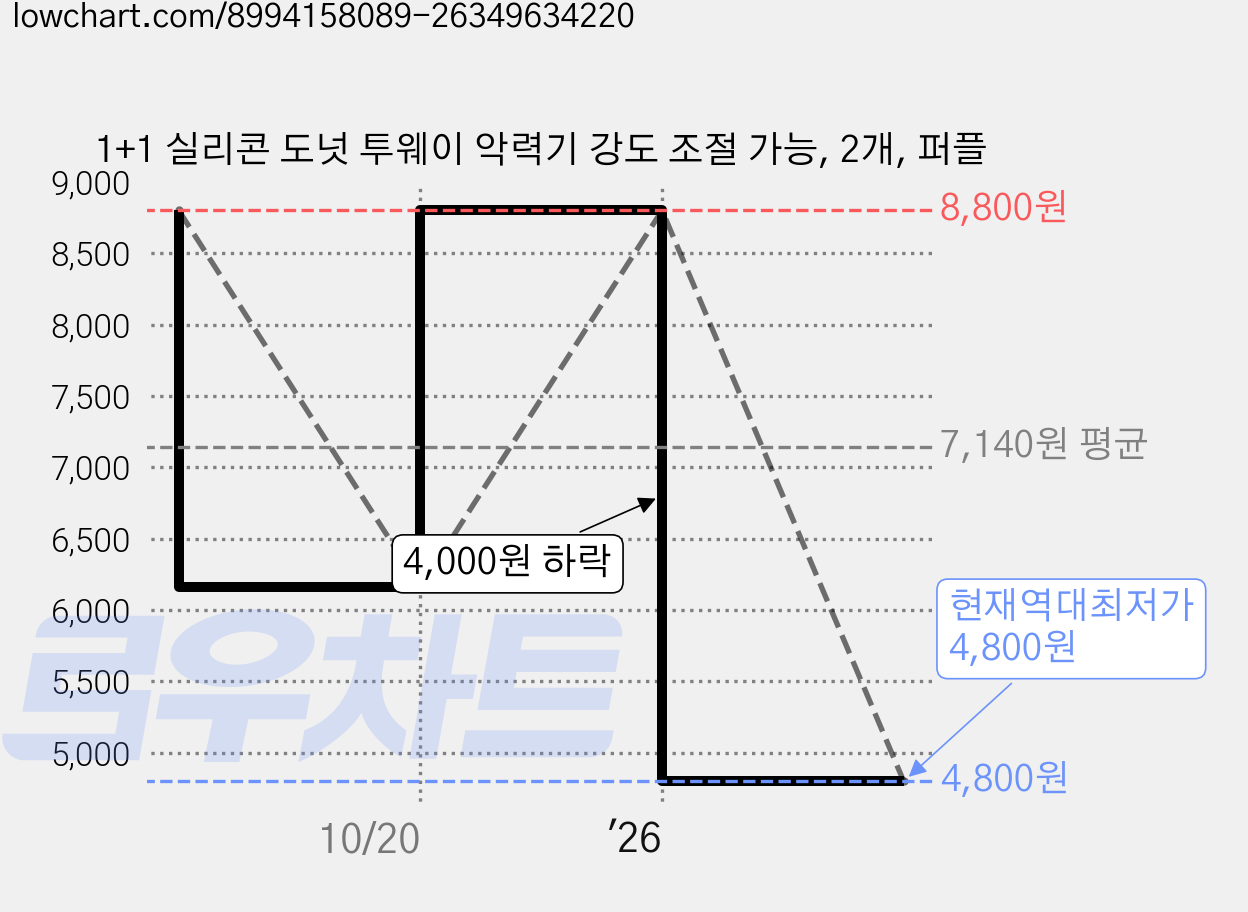 1+1 실리콘 도넛 투웨이 악력기 강도 조절 가능, 2개, 퍼플 가격 변동 차트, 현재가 4,800원, 역대최저가