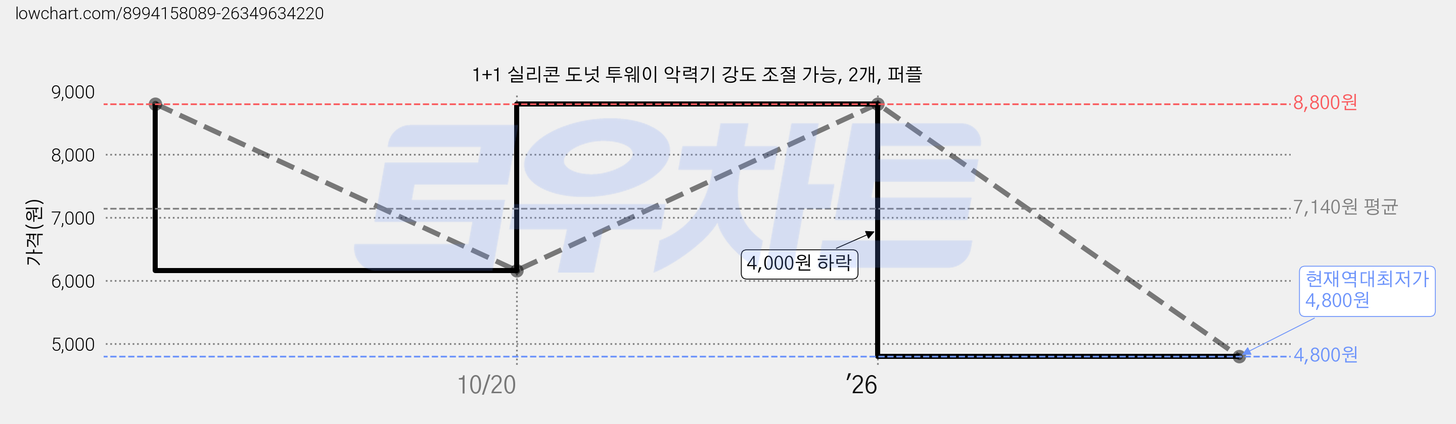 1+1 실리콘 도넛 투웨이 악력기 강도 조절 가능, 2개, 퍼플 가격 변동 차트, 현재가 4,800원, 역대최저가