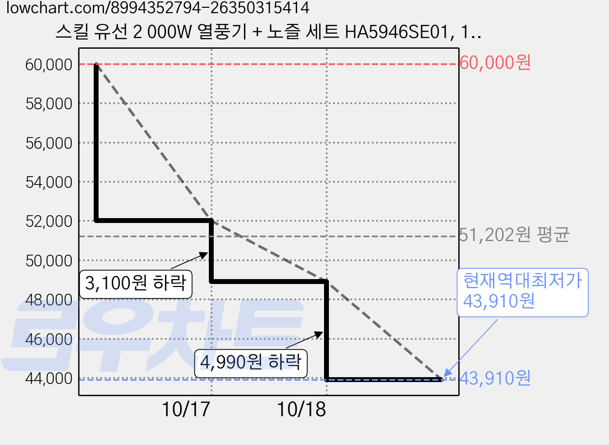 스킬 유선 2 000W 열풍기 + 노즐 세트 HA5946SE01, 1세트 가격 변동 차트, 현재가 43,910원, 역대최저가