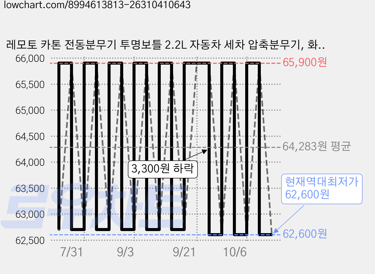 레모토 카톤 전동분무기 투명보틀 2.2L 자동차 세차 압축분무기, 화이트, 1개 가격 변동 차트, 현재가 62,600원, 역대최저가