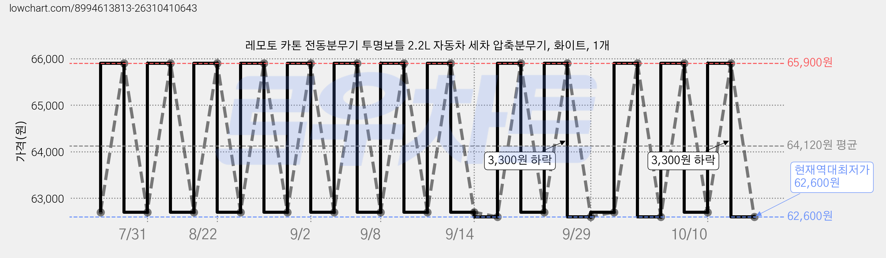 레모토 카톤 전동분무기 투명보틀 2.2L 자동차 세차 압축분무기, 화이트, 1개 가격 변동 차트, 현재가 62,600원, 역대최저가