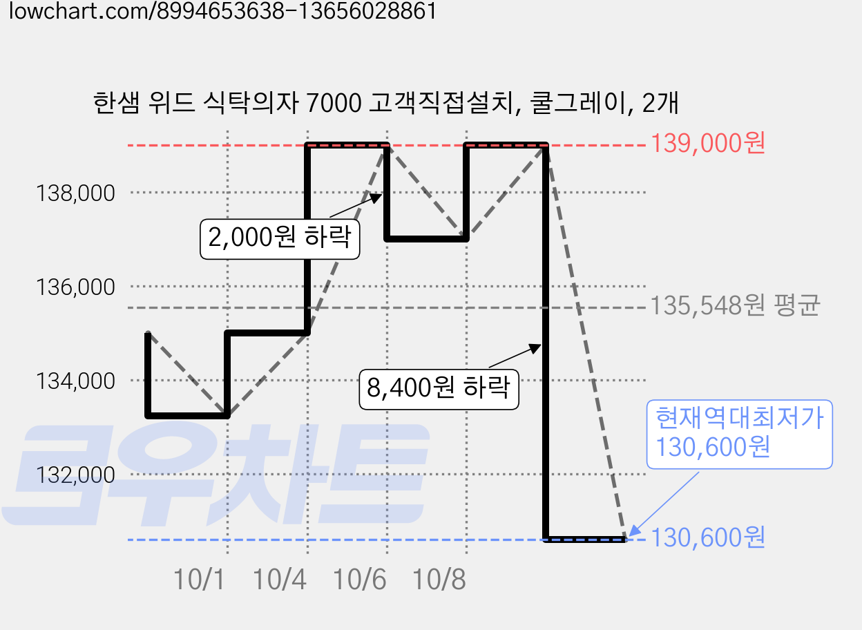 한샘 위드 식탁의자 7000 고객직접설치, 쿨그레이, 2개 가격 변동 차트, 현재가 130,600원, 역대최저가