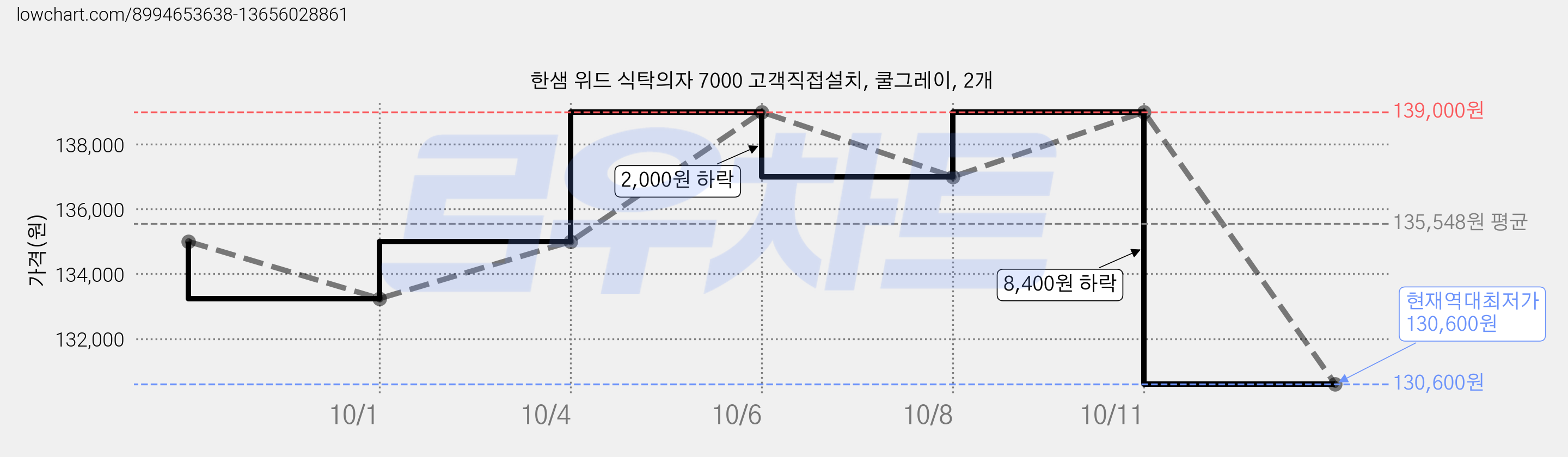 한샘 위드 식탁의자 7000 고객직접설치, 쿨그레이, 2개 가격 변동 차트, 현재가 130,600원, 역대최저가