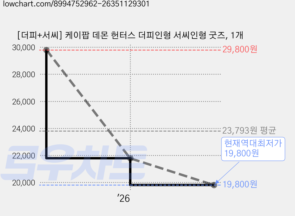 [더피+서씨] 케이팝 데몬 헌터스 더피인형 서씨인형 굿즈, 1개 가격 변동 차트, 현재가 19,800원, 역대최저가