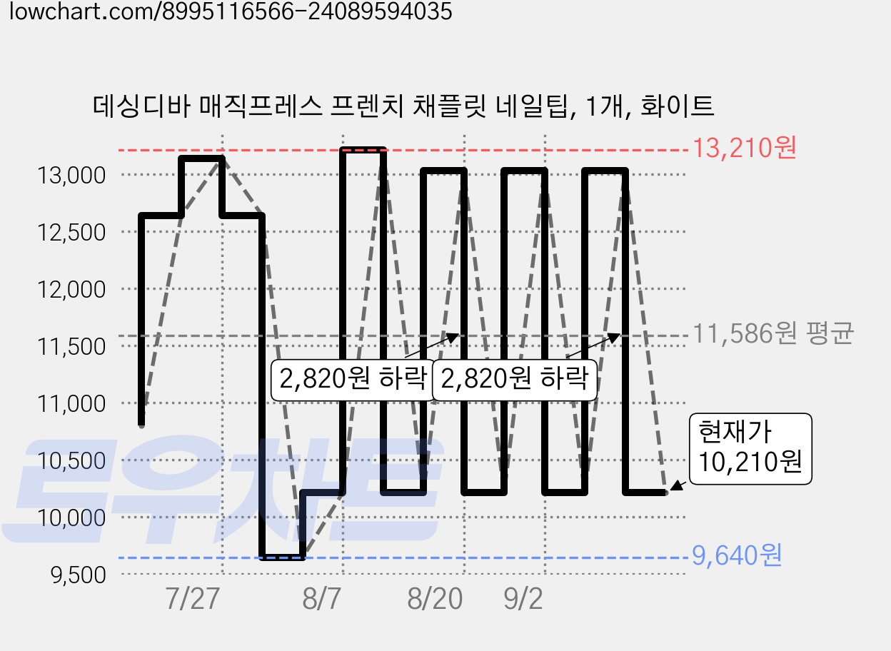 데싱디바 매직프레스 프렌치 채플릿 네일팁, 1개, 화이트 가격 변동 차트, 현재가 10,210원, 관측 최저가 9,210원