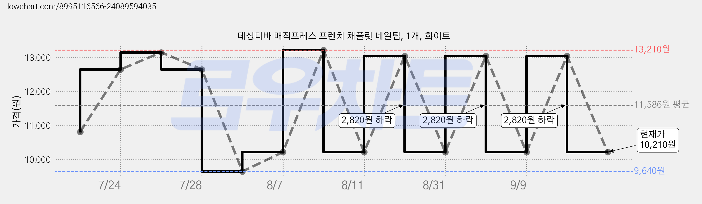 데싱디바 매직프레스 프렌치 채플릿 네일팁, 1개, 화이트 가격 변동 차트, 현재가 10,210원, 관측 최저가 9,210원