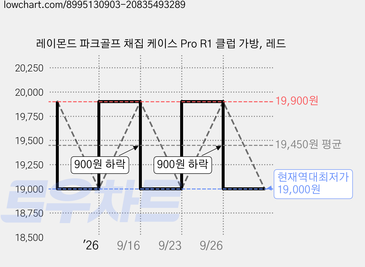 레이몬드 파크골프 채집 케이스 Pro R1 클럽 가방, 레드 가격 변동 차트, 현재가 19,000원, 역대최저가