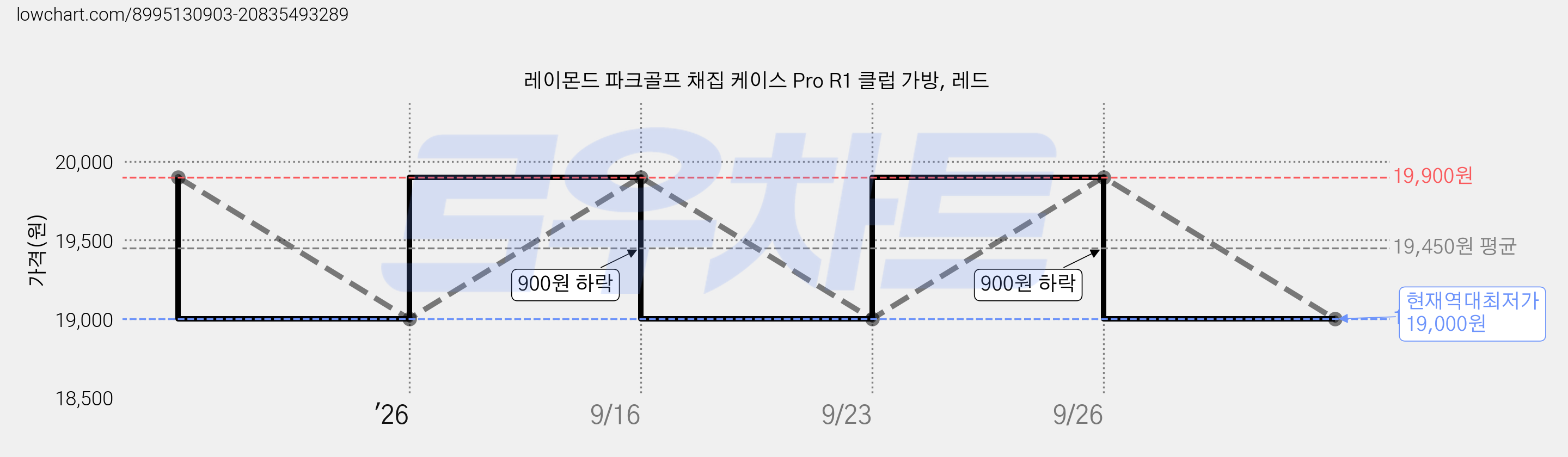 레이몬드 파크골프 채집 케이스 Pro R1 클럽 가방, 레드 가격 변동 차트, 현재가 19,000원, 역대최저가