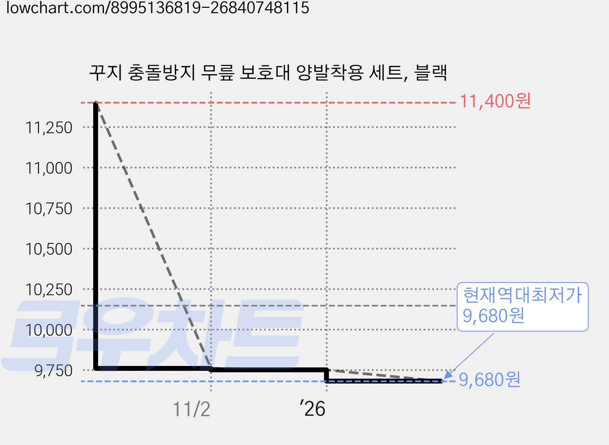 꾸지 충돌방지 무릎 보호대 양발착용 세트, 블랙 가격 변동 차트, 현재가 9,680원, 역대최저가