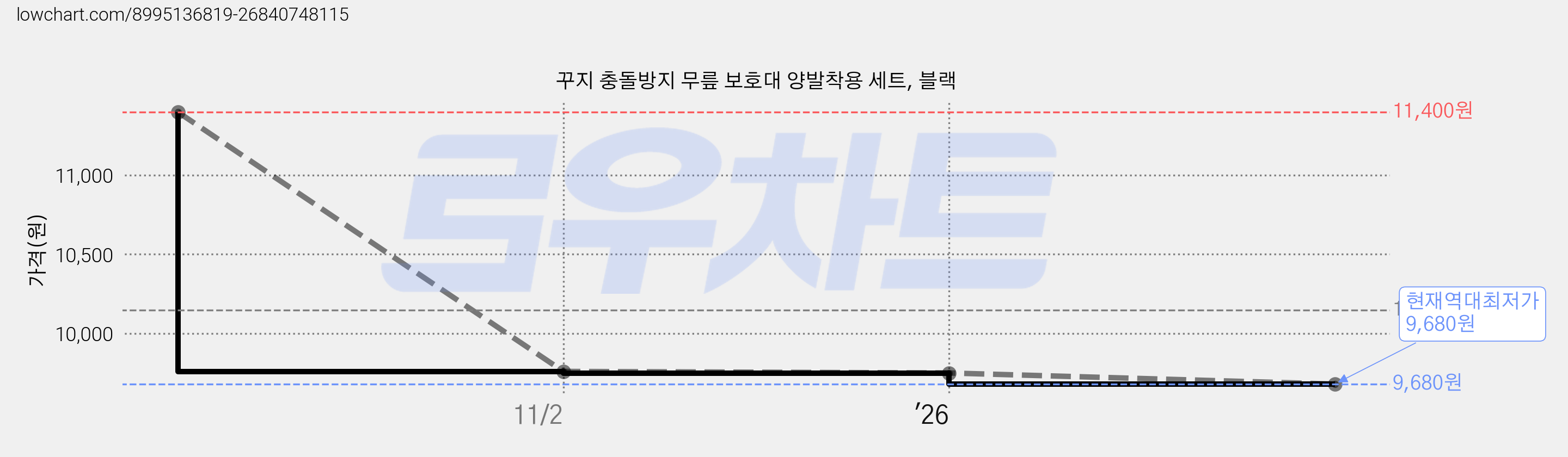 꾸지 충돌방지 무릎 보호대 양발착용 세트, 블랙 가격 변동 차트, 현재가 9,680원, 역대최저가