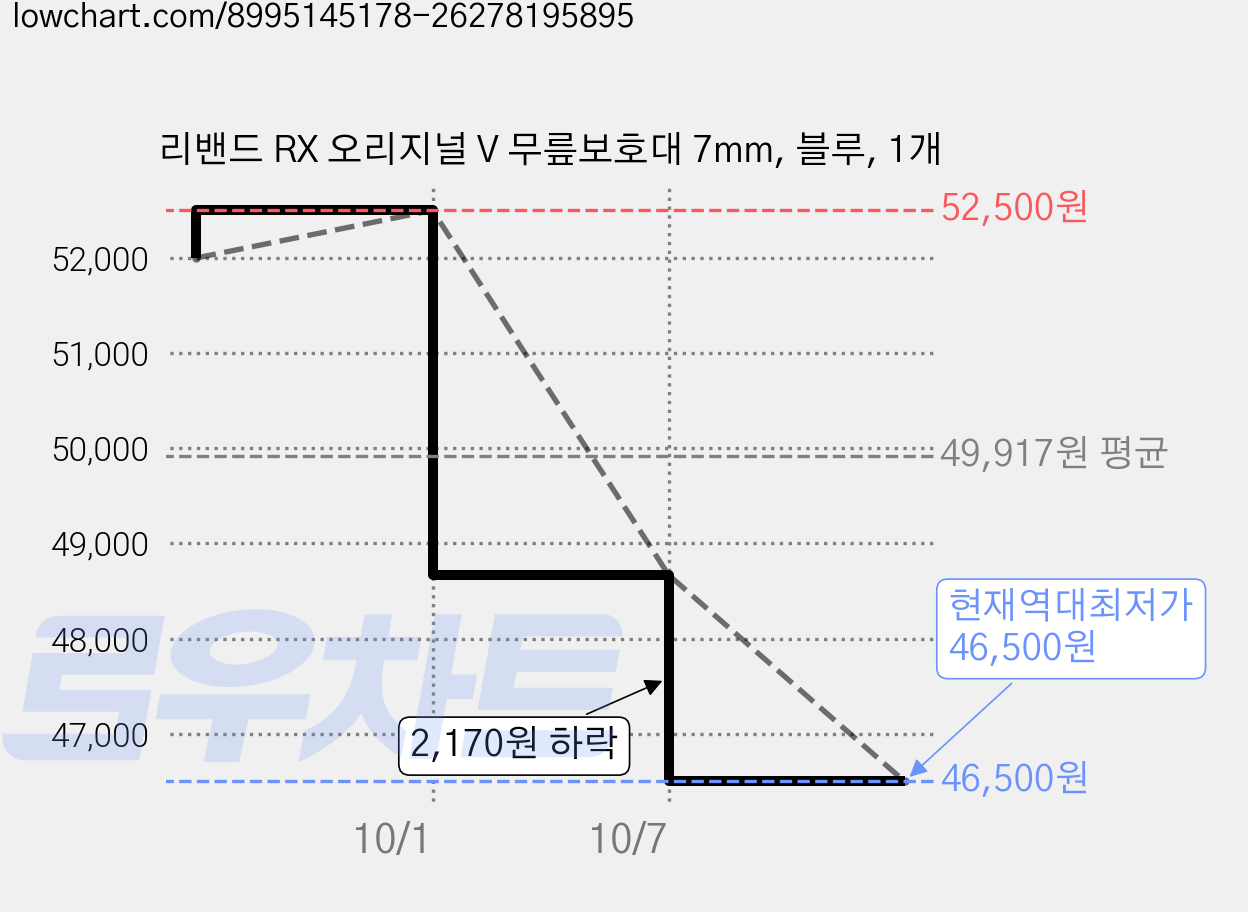 리밴드 RX 오리지널 V 무릎보호대 7mm, 블루, 1개 가격 변동 차트, 현재가 46,500원, 역대최저가