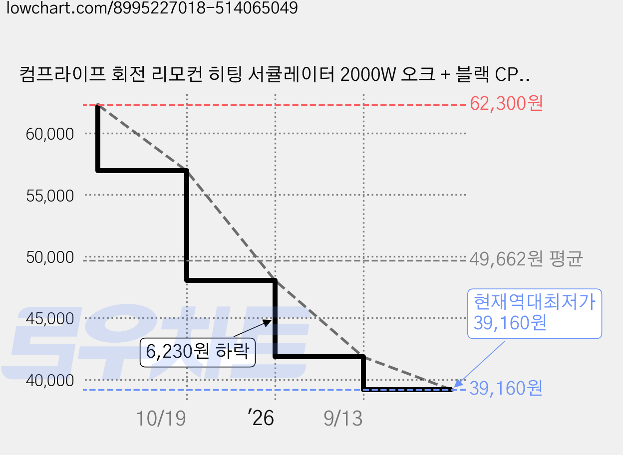 컴프라이프 회전 리모컨 히팅 서큘레이터 2000W 오크 + 블랙 CP200HA, 오크/블랙 가격 변동 차트, 현재가 39,160원, 역대최저가