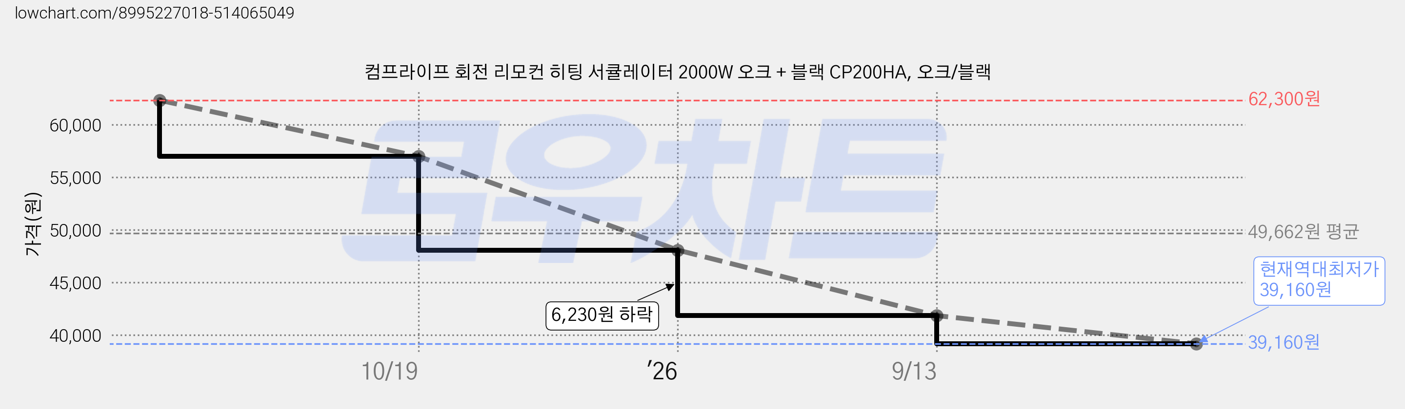 컴프라이프 회전 리모컨 히팅 서큘레이터 2000W 오크 + 블랙 CP200HA, 오크/블랙 가격 변동 차트, 현재가 39,160원, 역대최저가