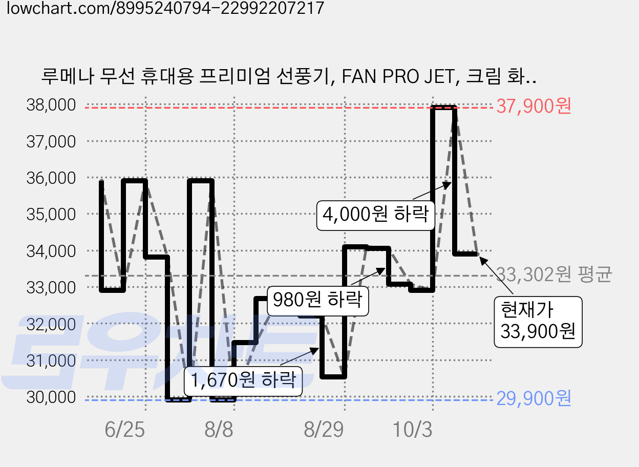 루메나 무선 휴대용 프리미엄 선풍기, FAN PRO JET, 크림 화이트 가격 변동 차트, 현재가 33,900원, 관측 최저가 29,900원