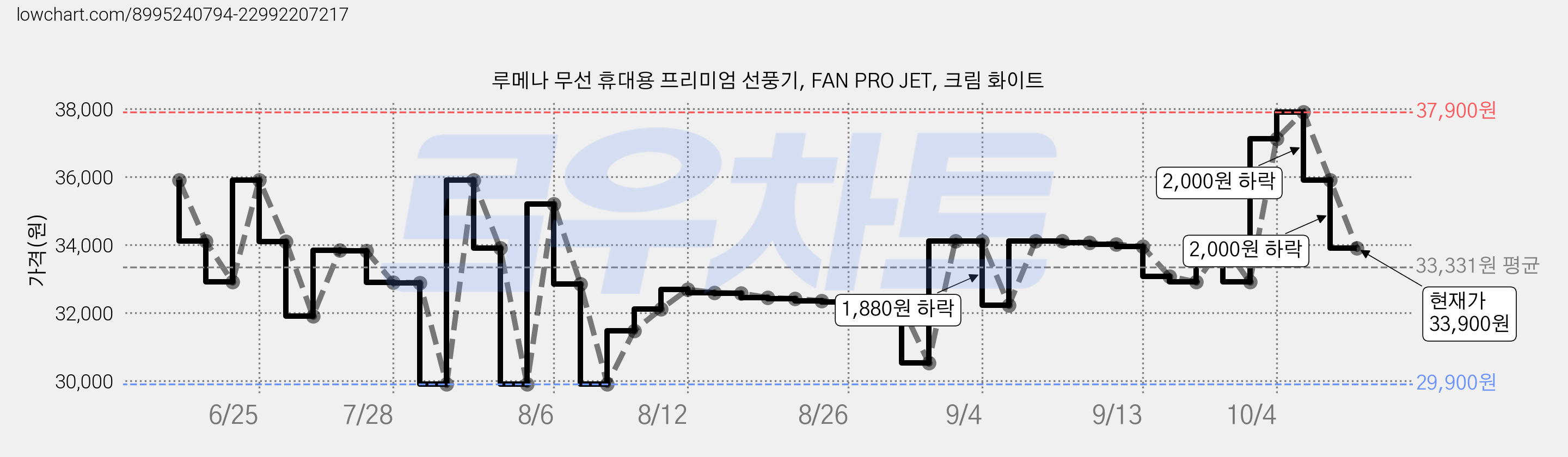 루메나 무선 휴대용 프리미엄 선풍기, FAN PRO JET, 크림 화이트 가격 변동 차트, 현재가 33,900원, 관측 최저가 29,900원