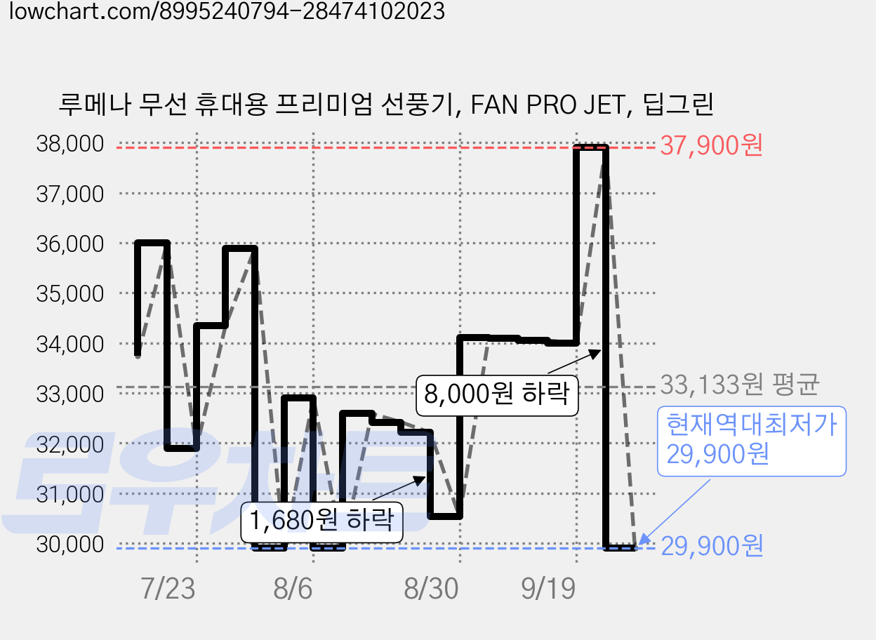 루메나 무선 휴대용 프리미엄 선풍기, FAN PRO JET, 딥그린 가격 변동 차트, 현재가 29,900원, 역대최저가