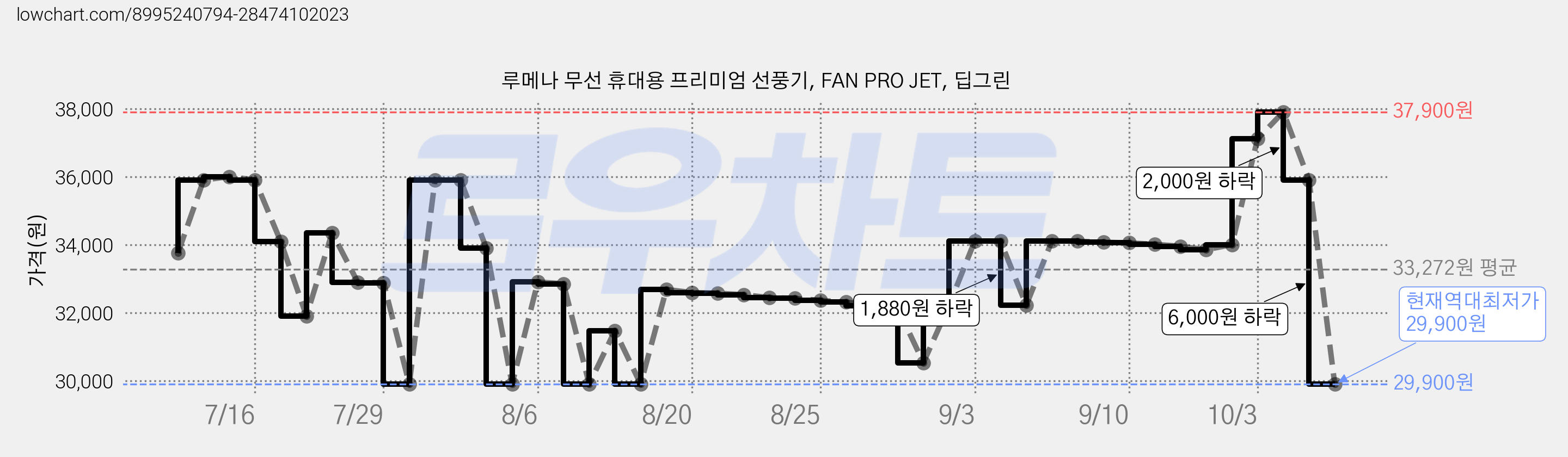 루메나 무선 휴대용 프리미엄 선풍기, FAN PRO JET, 딥그린 가격 변동 차트, 현재가 29,900원, 역대최저가