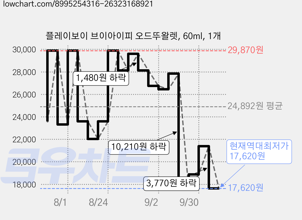 플레이보이 브이아이피 오드뚜왈렛, 60ml, 1개 가격 변동 차트, 현재가 17,620원, 역대최저가