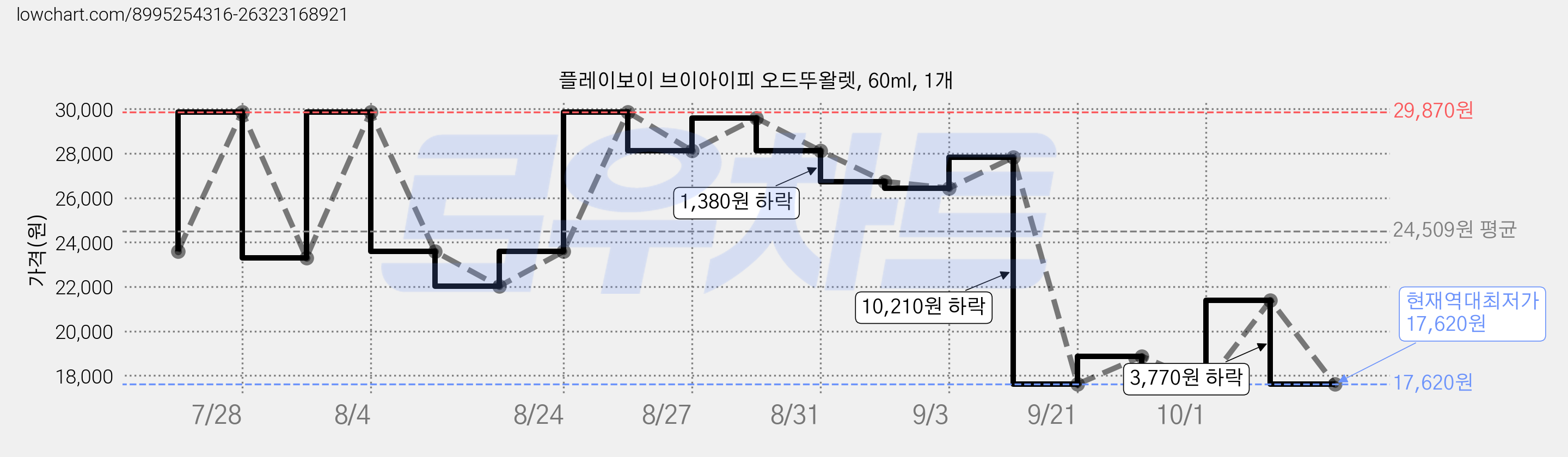 플레이보이 브이아이피 오드뚜왈렛, 60ml, 1개 가격 변동 차트, 현재가 17,620원, 역대최저가