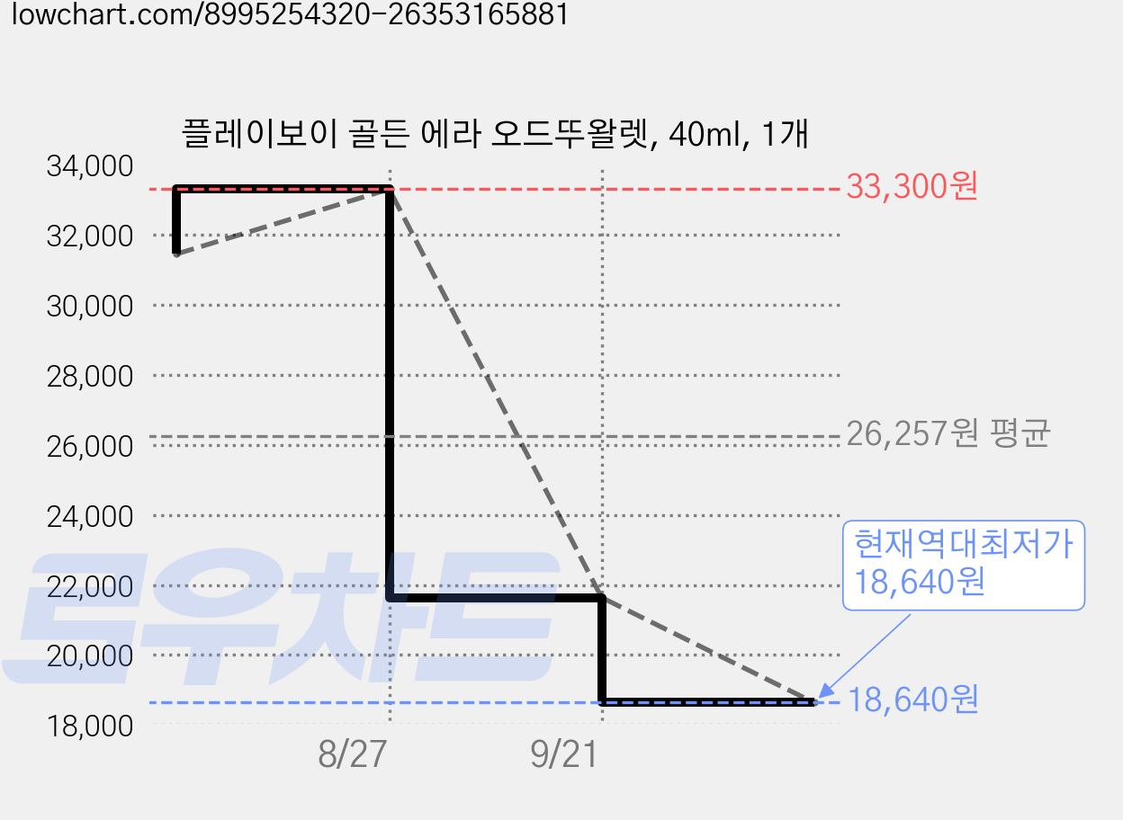플레이보이 골든 에라 오드뚜왈렛, 40ml, 1개 가격 변동 차트, 현재가 18,640원, 역대최저가