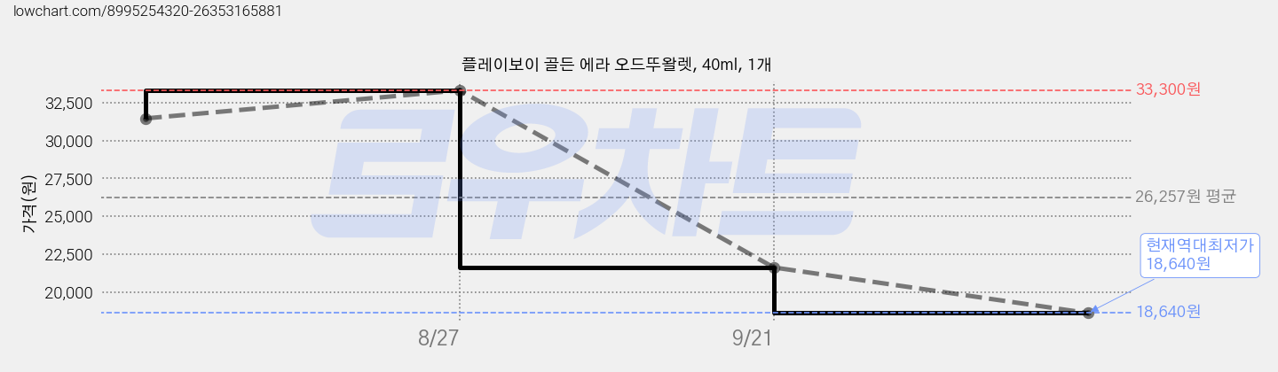 플레이보이 골든 에라 오드뚜왈렛, 40ml, 1개 가격 변동 차트, 현재가 18,640원, 역대최저가