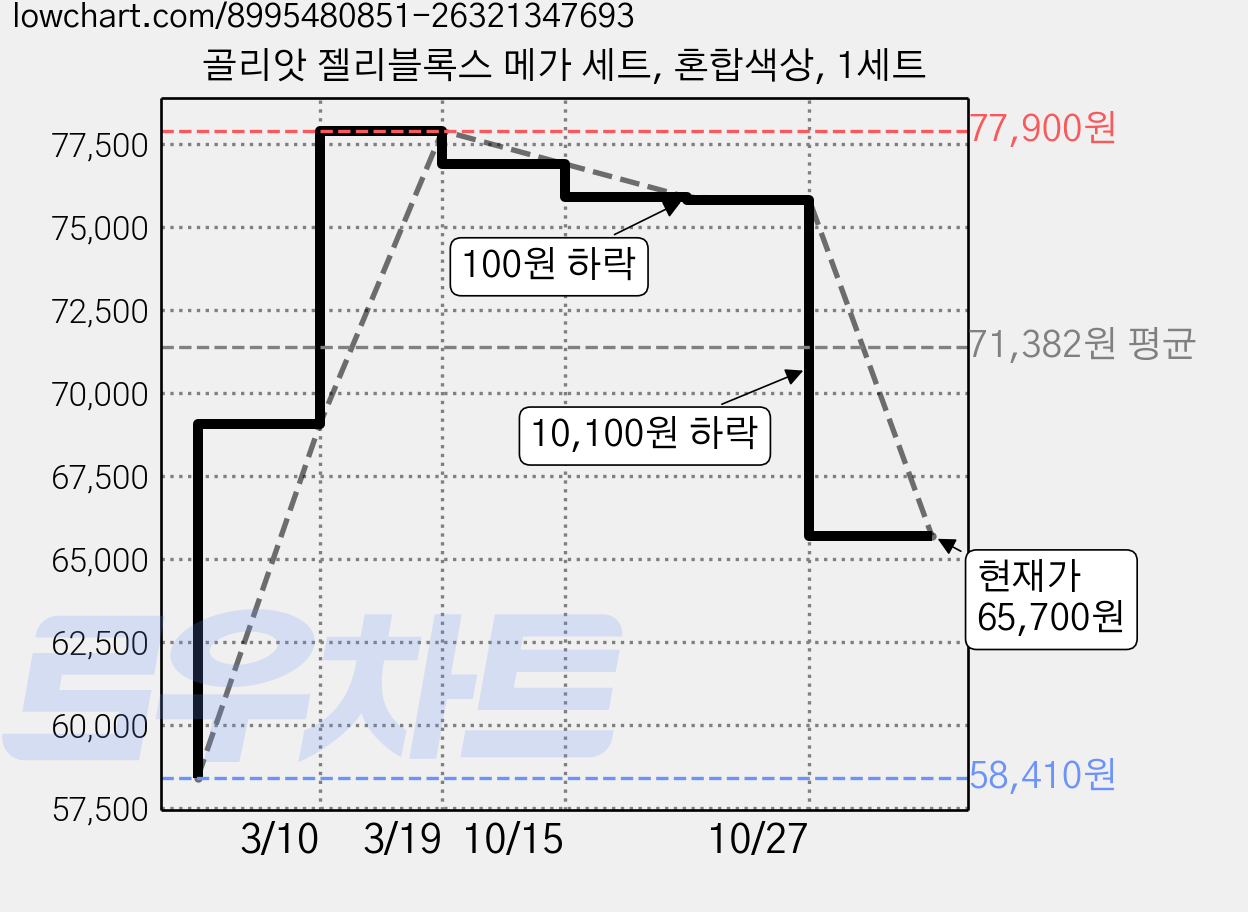 골리앗 젤리블록스 메가 세트, 혼합색상, 1세트 가격 변동 차트, 현재가 65,700원, 관측 최저가 58,410원