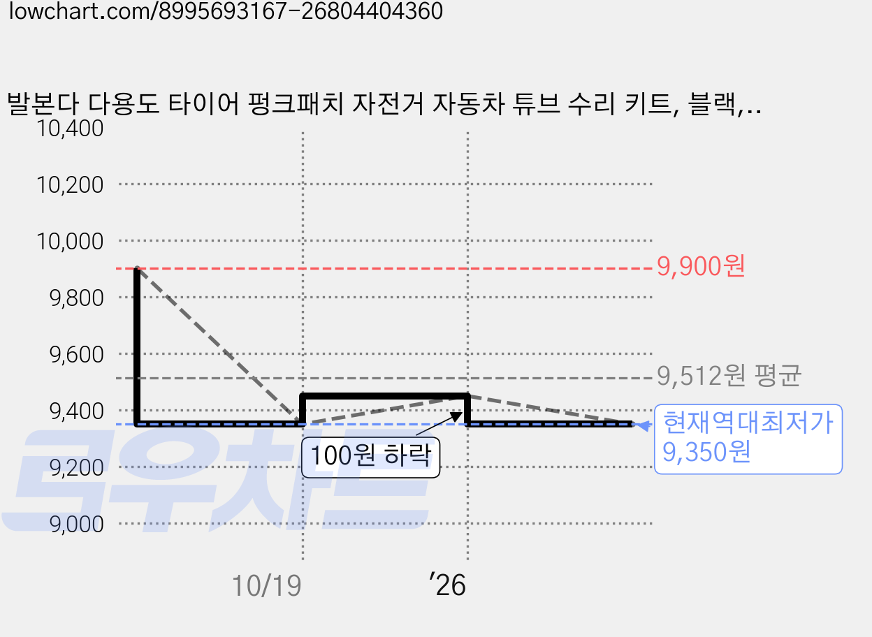발본다 다용도 타이어 펑크패치 자전거 자동차 튜브 수리 키트, 블랙, 2세트 가격 변동 차트, 현재가 9,350원, 역대최저가