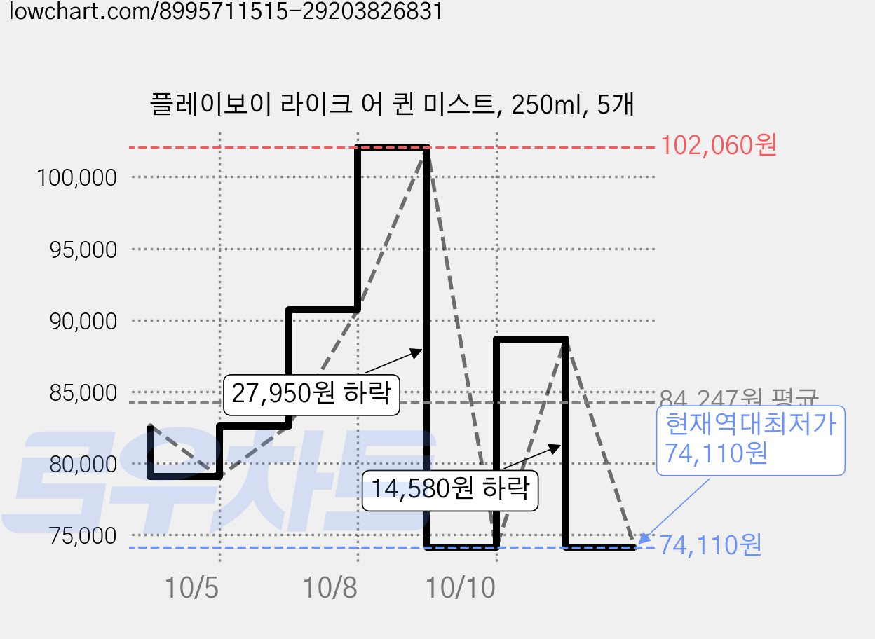 플레이보이 라이크 어 퀸 미스트, 250ml, 5개 가격 변동 차트, 현재가 74,110원, 역대최저가