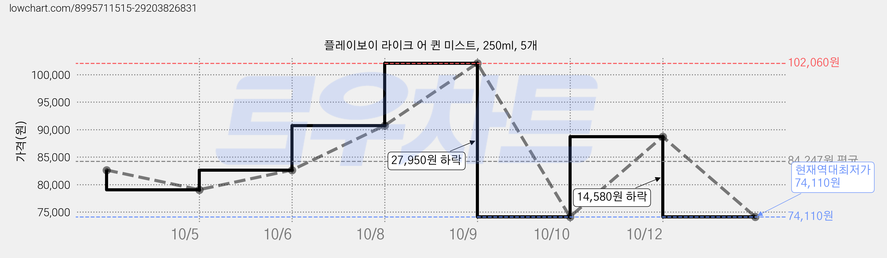 플레이보이 라이크 어 퀸 미스트, 250ml, 5개 가격 변동 차트, 현재가 74,110원, 역대최저가