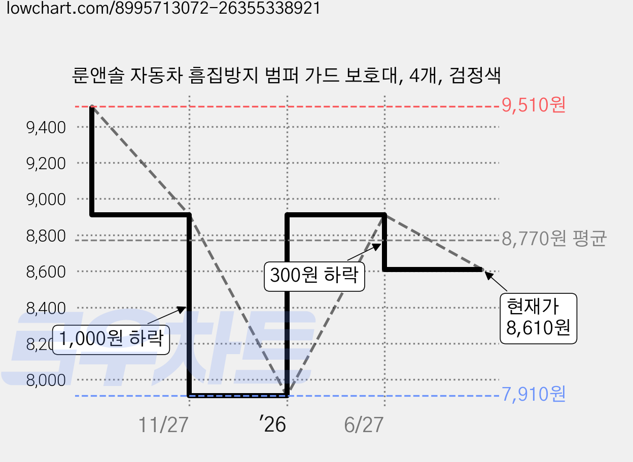 룬앤솔 자동차 흠집방지 범퍼 가드 보호대, 4개, 검정색 가격 변동 차트, 현재가 8,610원, 관측 최저가 7,910원