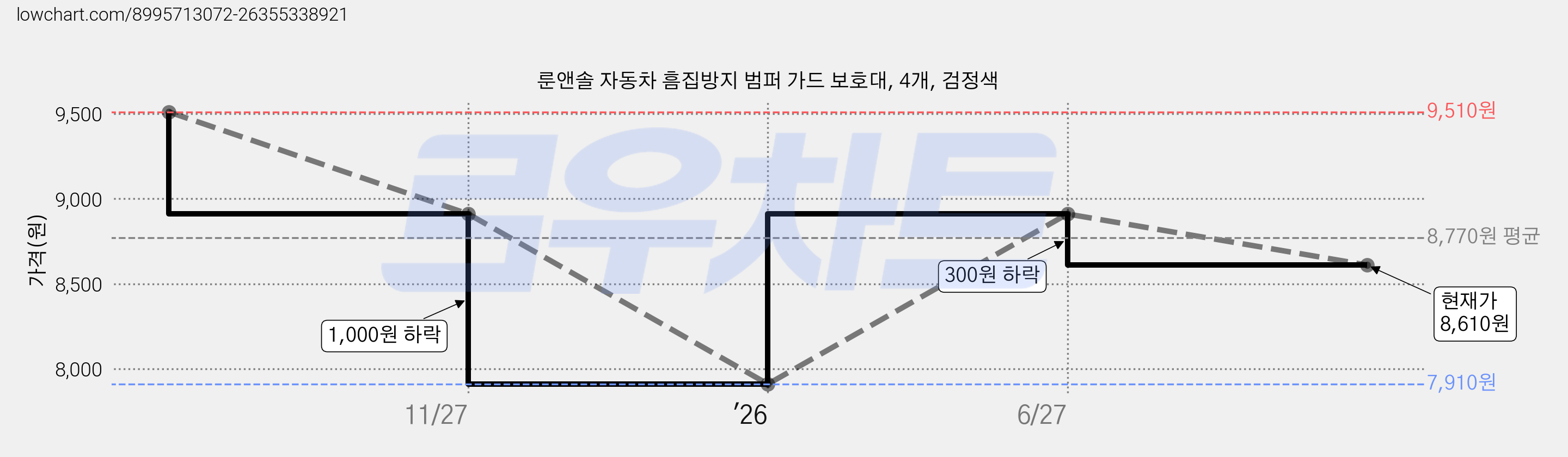 룬앤솔 자동차 흠집방지 범퍼 가드 보호대, 4개, 검정색 가격 변동 차트, 현재가 8,610원, 관측 최저가 7,910원