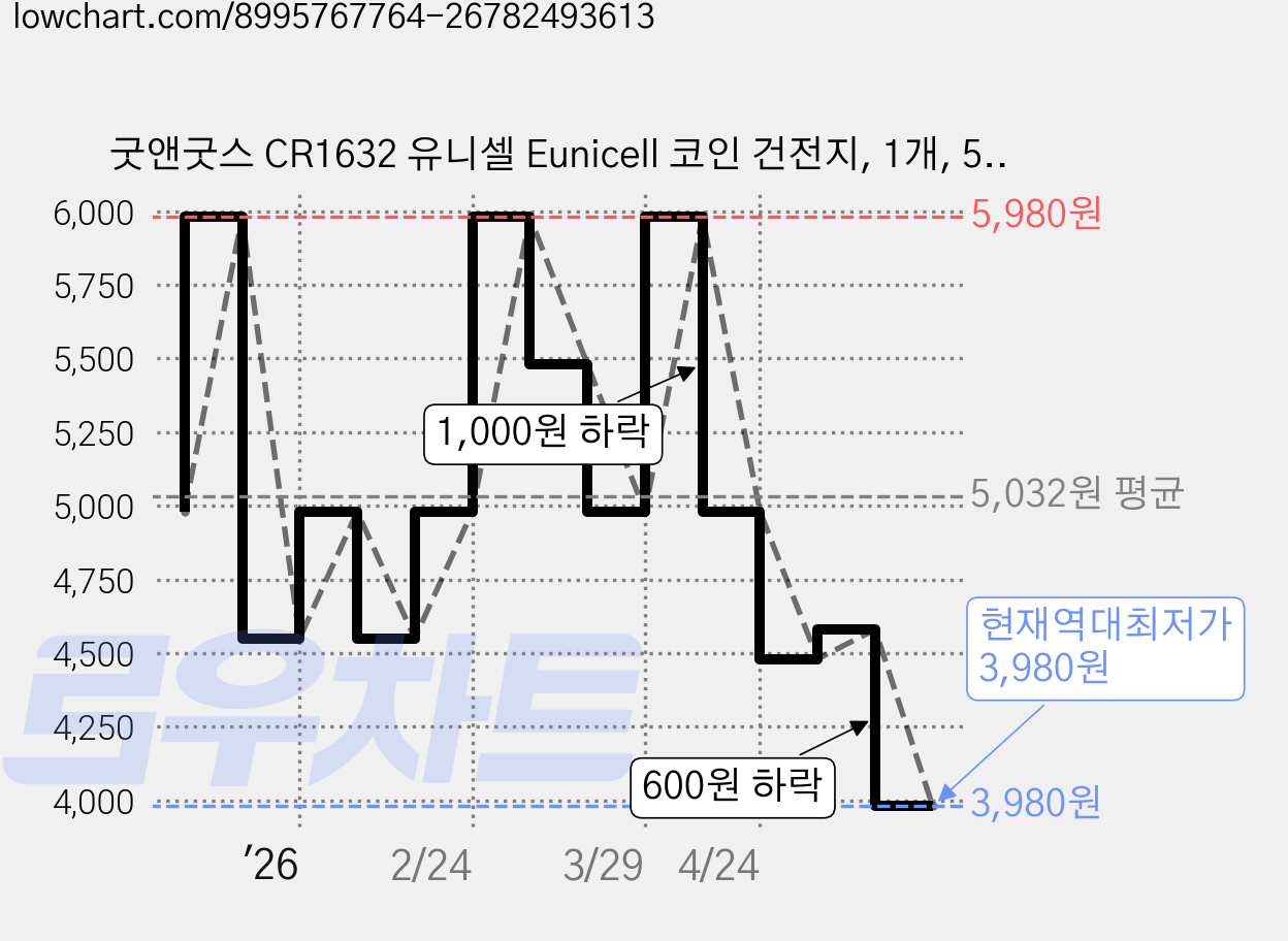 굿앤굿스 CR1632 유니셀 Eunicell 코인 건전지, 1개, 5매입 가격 변동 차트, 현재가 3,980원, 역대최저가