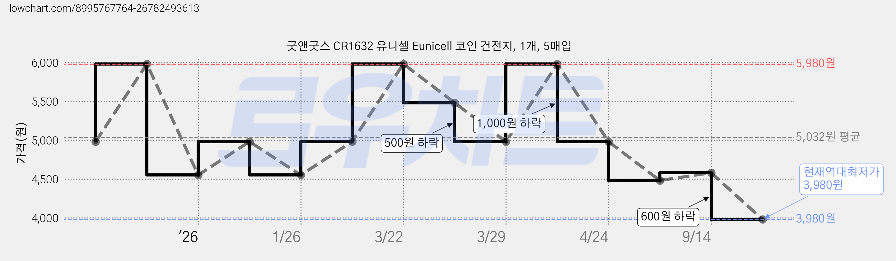 굿앤굿스 CR1632 유니셀 Eunicell 코인 건전지, 1개, 5매입 가격 변동 차트, 현재가 3,980원, 역대최저가