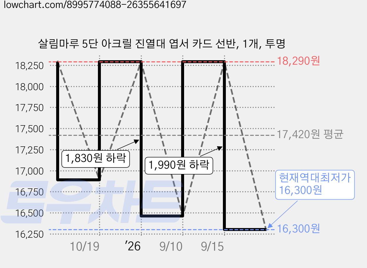 살림마루 5단 아크릴 진열대 엽서 카드 선반, 1개, 투명 가격 변동 차트, 현재가 16,300원, 역대최저가